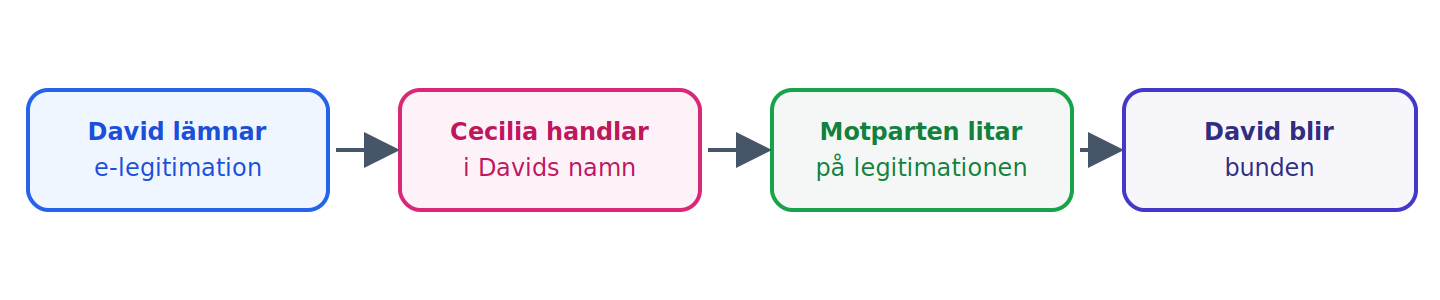Tillitsfullmakt: bundenhet kan uppstå när det egna handlandet – att lämna ifrån sig legitimationen – ger motparten befogad tillit. Förutsätter en bedömning i det enskilda fallet.