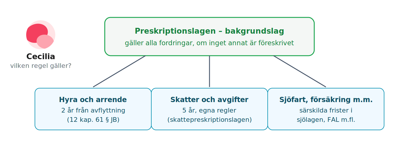 Preskriptionslagen som bakgrundslag och exempel på specialpreskription