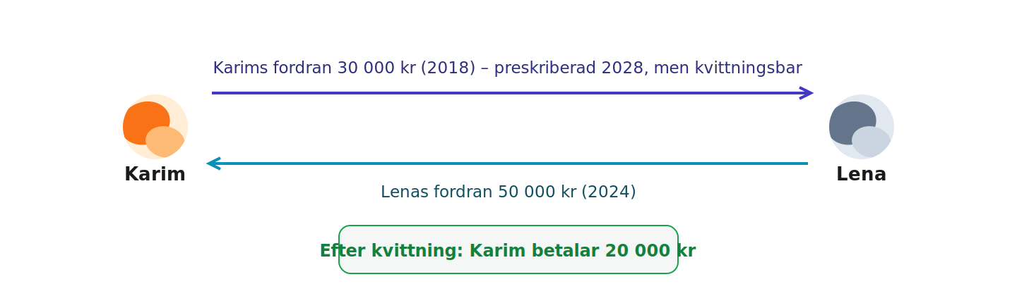 Karim och Lena har motstående fordringar som kvittas