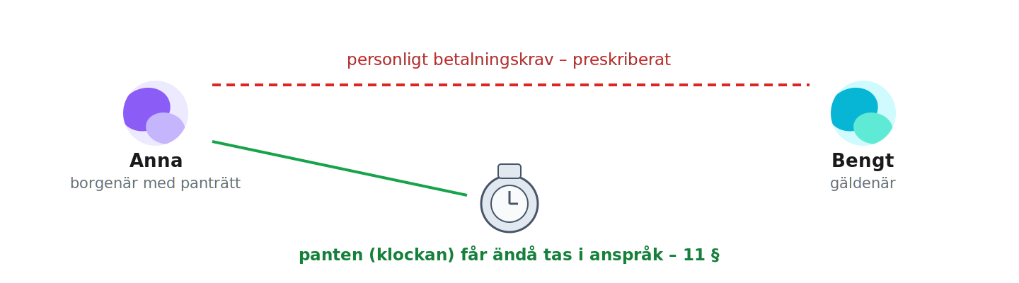 Annas panträtt i Bengts klocka består trots preskription