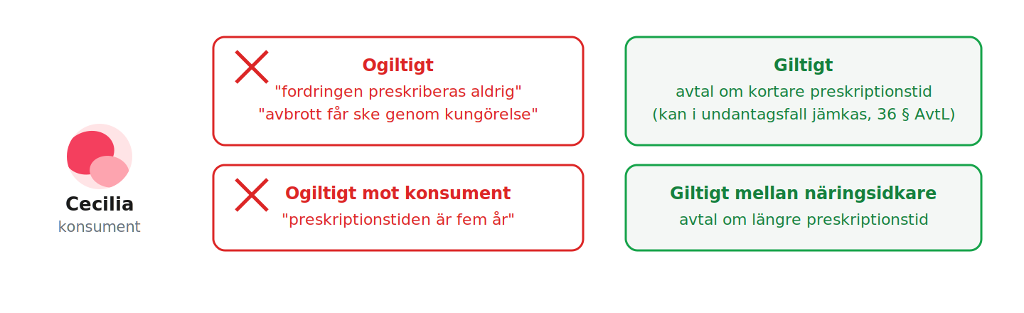 Ogiltiga och giltiga avtal om preskription