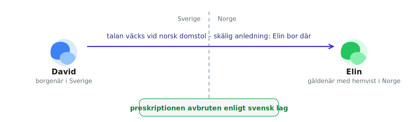 Davids talan i Norge bryter preskriptionen mot Elin