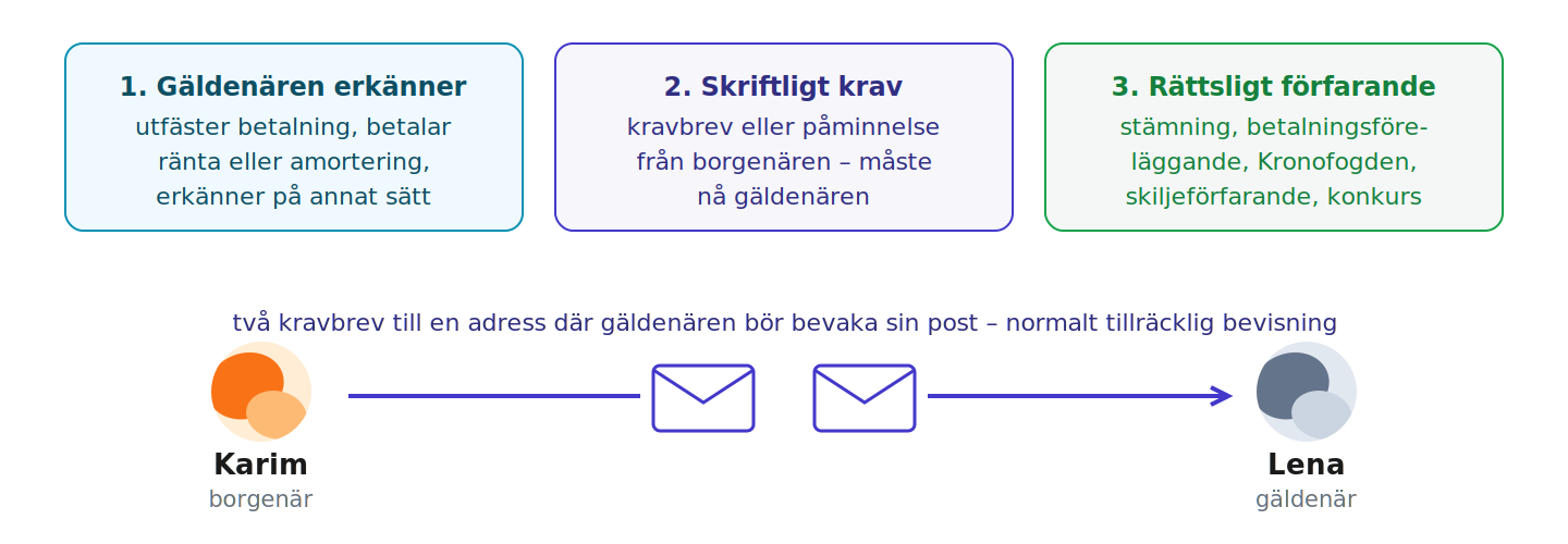 Tre sätt att avbryta preskription samt Karims kravbrev till Lena