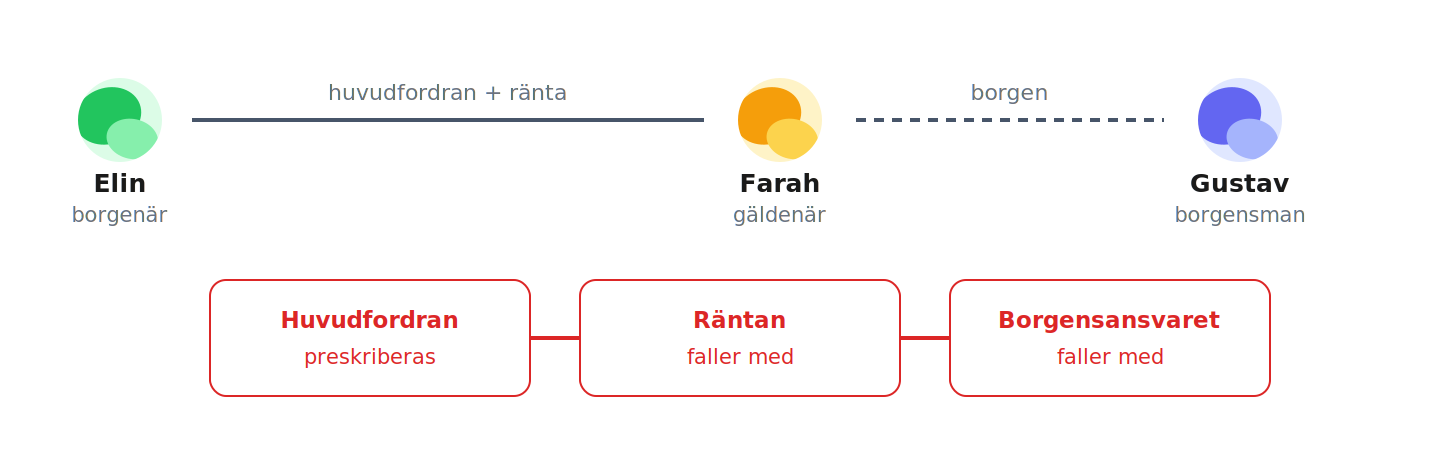 Preskription av huvudfordran drar med sig ränta och borgen
