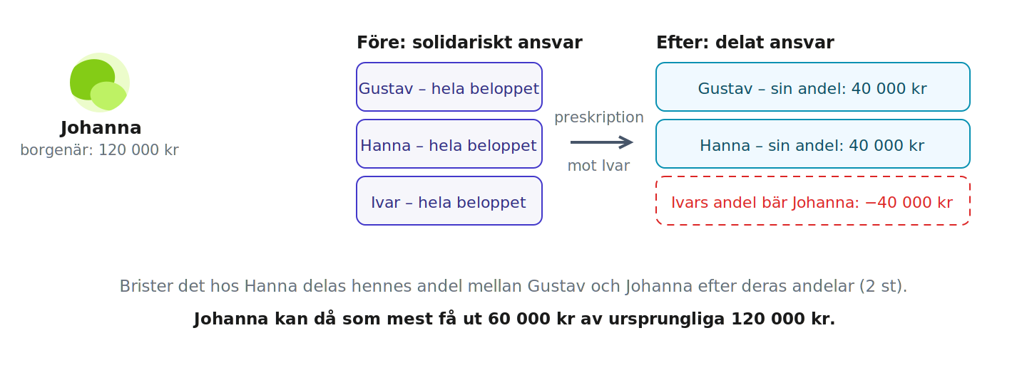 Tre solidariskt ansvariga; preskription mot Ivar ger delat ansvar