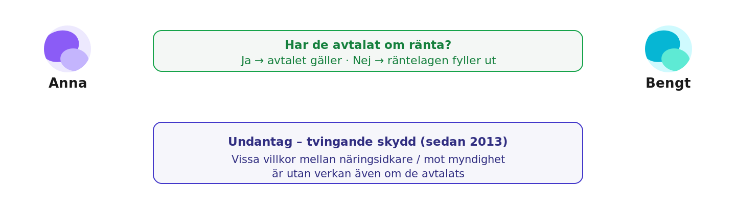 Anna och Bengt: avtal går före räntelagen, men vissa skyddsregler är tvingande