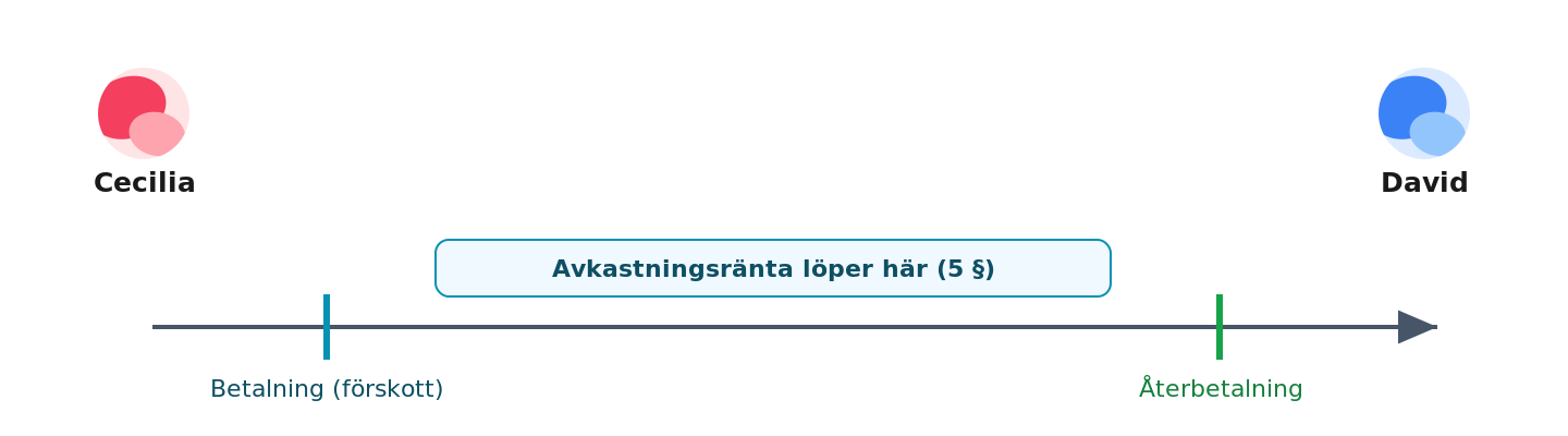 Cecilia och David: avkastningsränta löper från betalningsdagen vid återgång efter hävning
