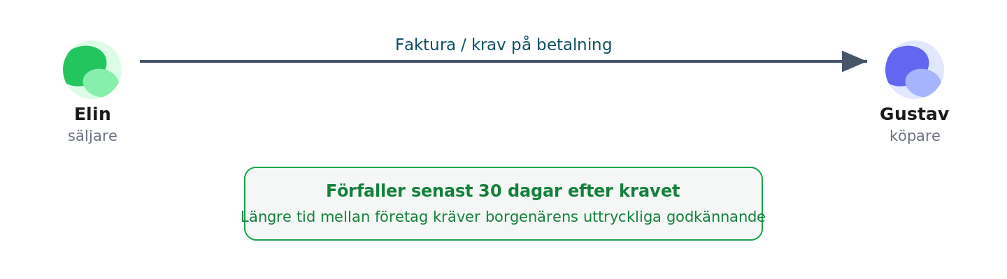 Elin och Gustav: 30 dagars betalningsfrist mellan näringsidkare