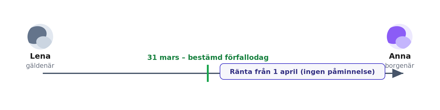 Lena och Anna: dröjsmålsränta löper automatiskt från bestämd förfallodag
