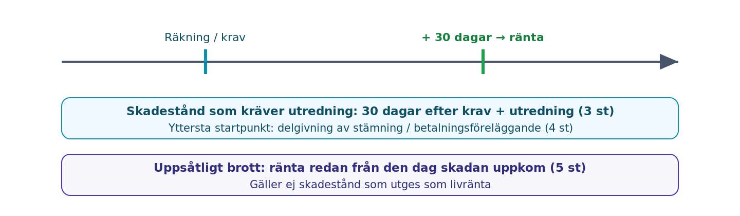 Startpunkter för dröjsmålsränta enligt 4 §