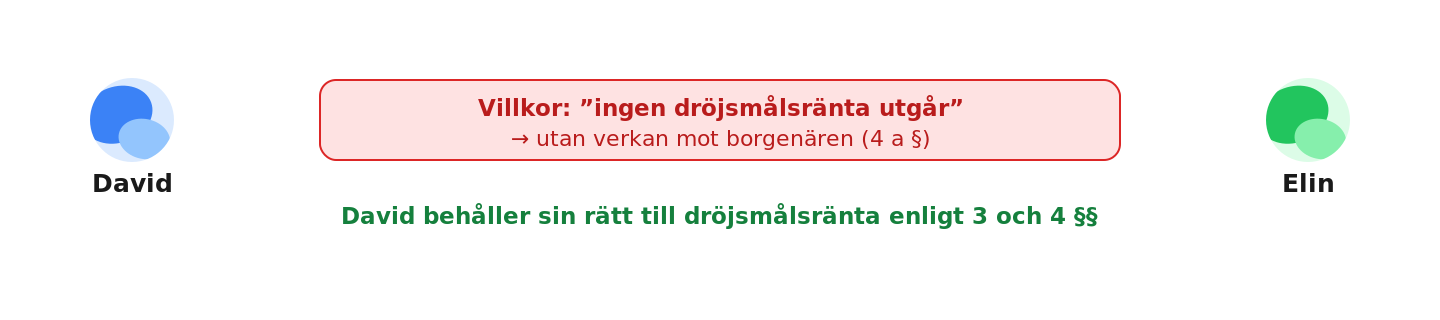 David och Elin: villkor som utesluter dröjsmålsränta är utan verkan