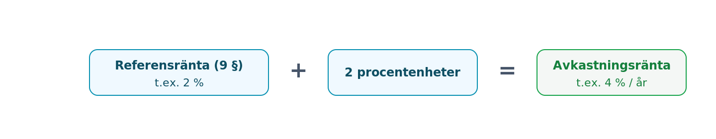 Avkastningsränta = referensränta + 2 procentenheter