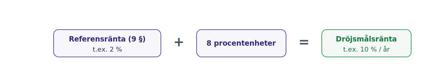 Dröjsmålsränta = referensränta + 8 procentenheter