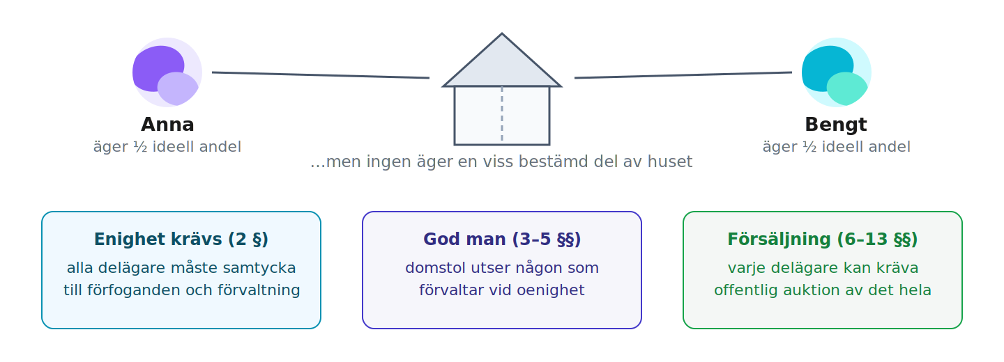 Anna och Bengt äger ideella andelar och lagens tre verktyg