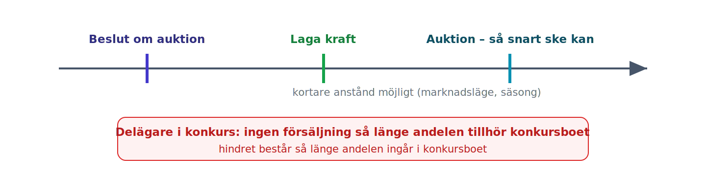 Tidslinje: laga kraft, auktion snarast, konkurshinder