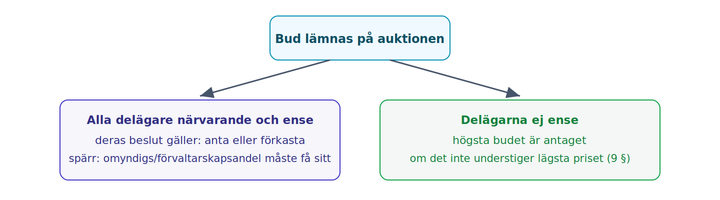 Beslutsordningen vid anbud på auktionen