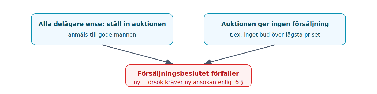 Två vägar till förfallet försäljningsbeslut