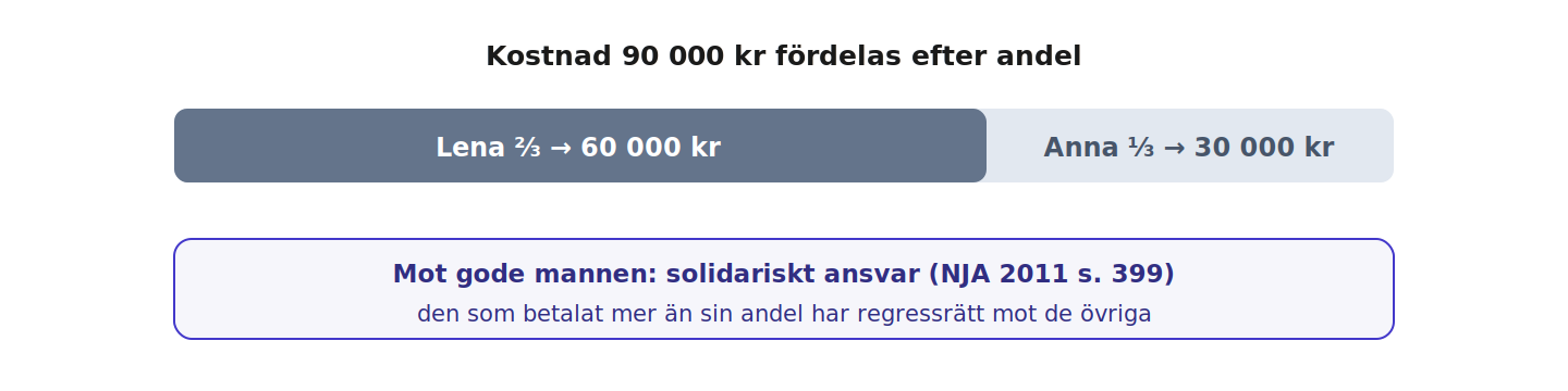 Kostnadsfördelning efter andelstal: två tredjedelar mot en tredjedel