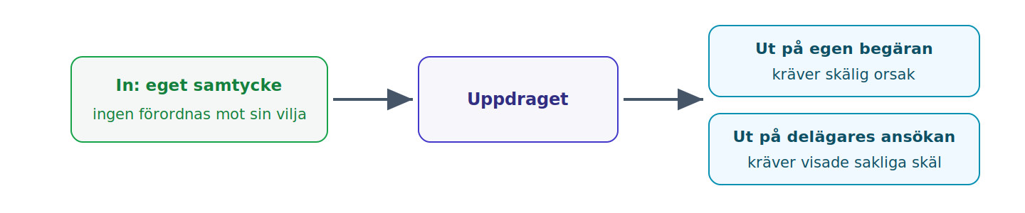 Vägen in i och ut ur godmansuppdraget