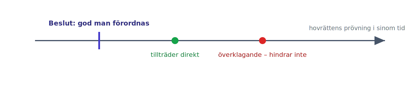 Beslut gäller omedelbart trots överklagande