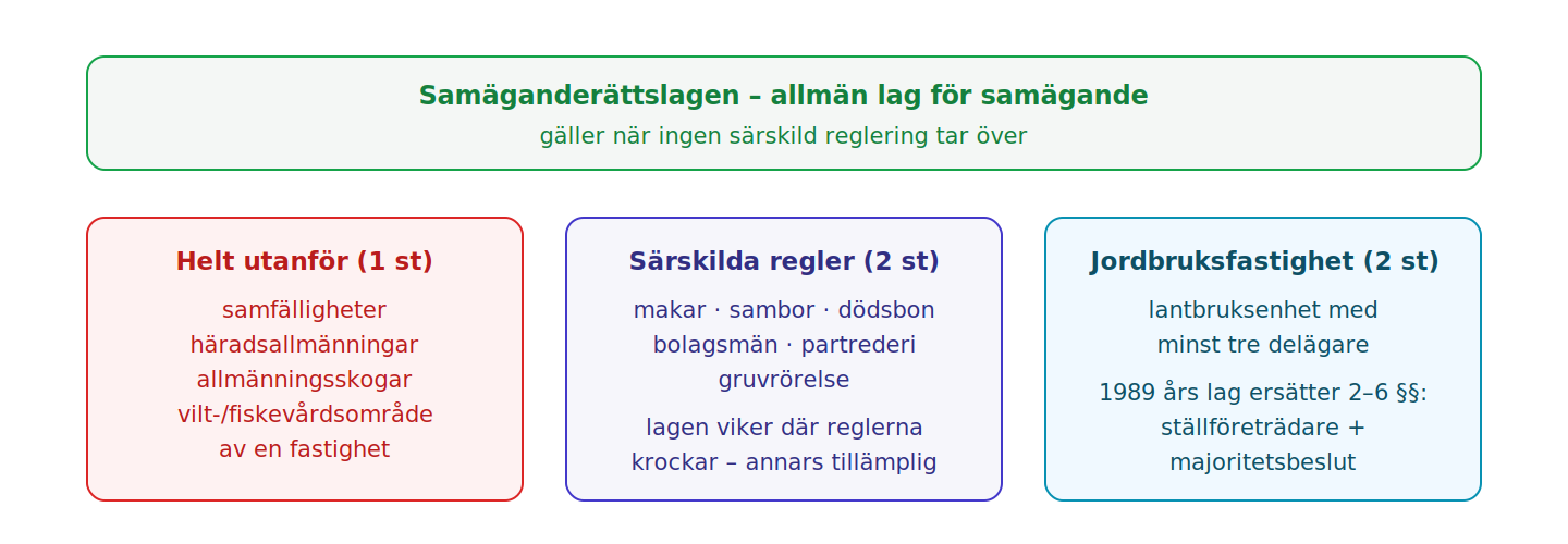 Karta över undantagen i 19 §