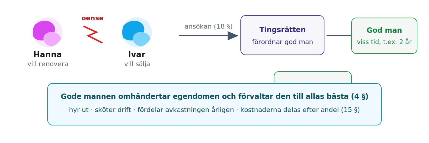 Hanna och Ivar är oense; tingsrätten utser god man