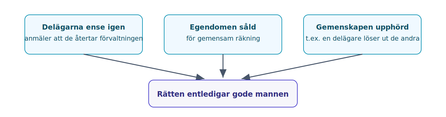 Tre vägar till förtida entledigande av gode mannen