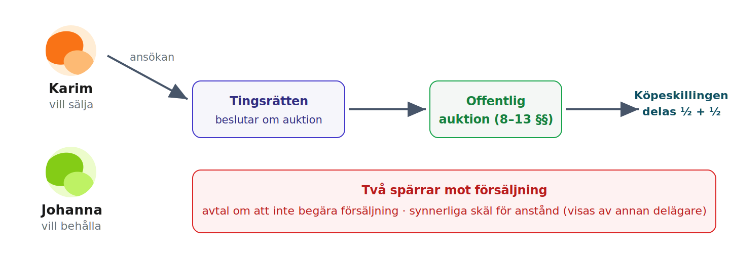 Johanna och Karim: vägen till offentlig auktion