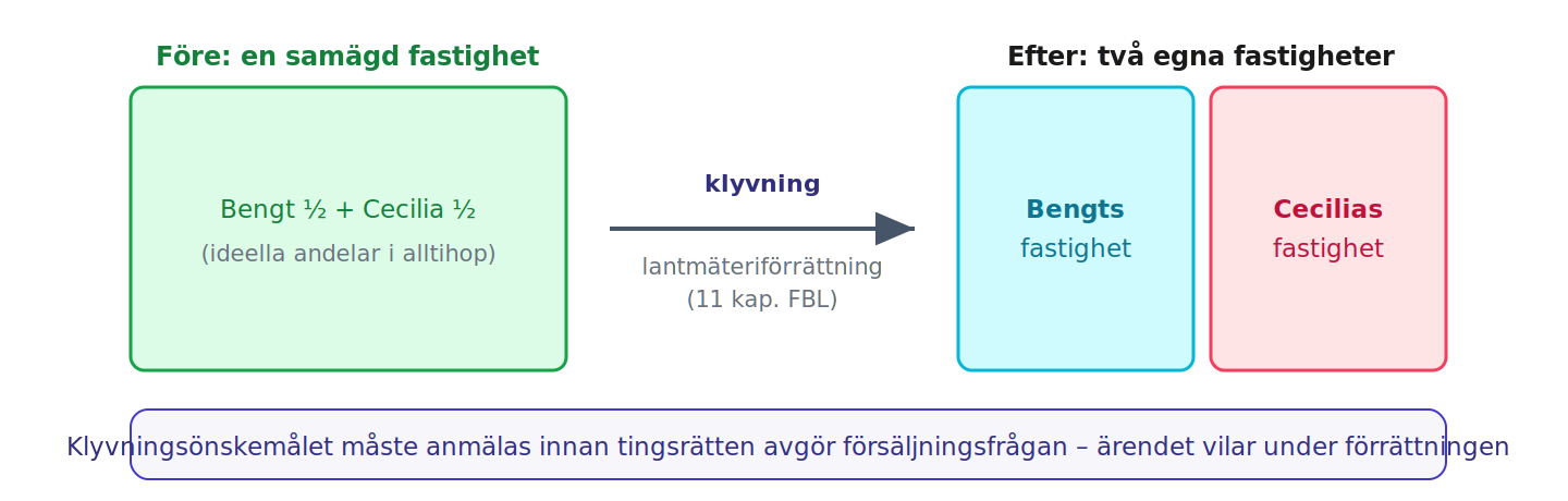 Klyvning: fastigheten delas i två nya fastigheter