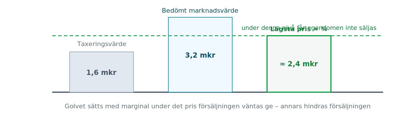 Lägsta pris: tre fjärdedelar av försiktigt uppskattat försäljningspris