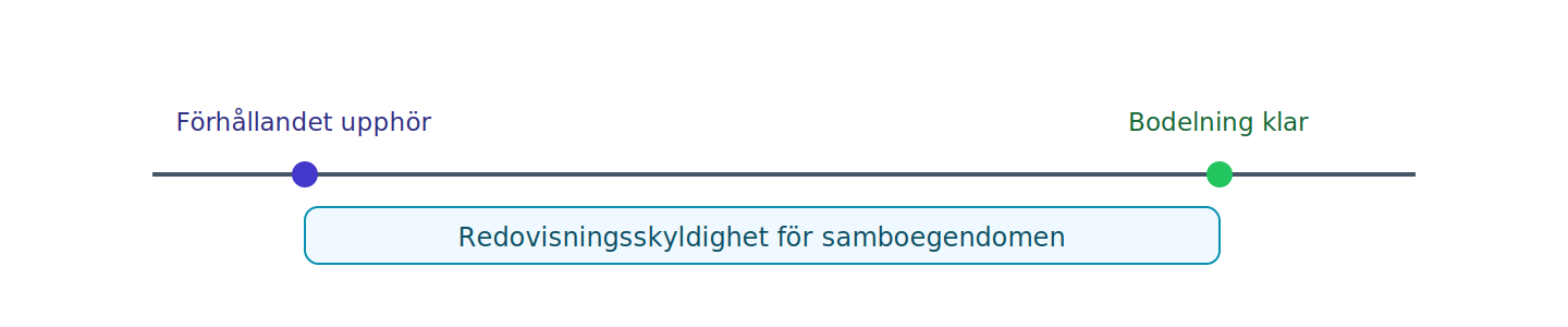 Man måste hålla reda på egendomen tills delningen är klar