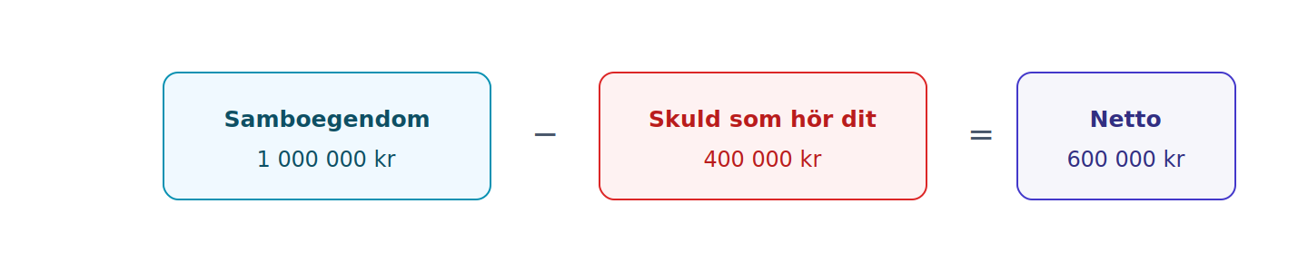 Först får man täcka sina skulder