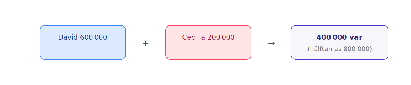 Nettot läggs ihop och delas mitt itu