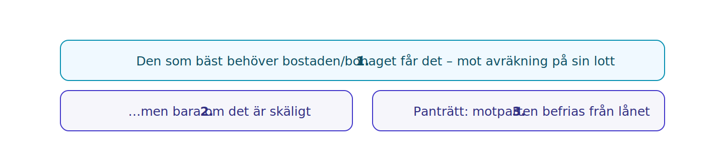 Vem får bostaden? Den som bäst behöver den