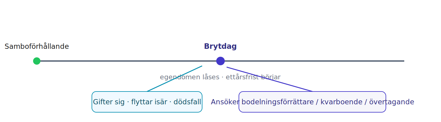 Tre sätt att ta slut – och tre 