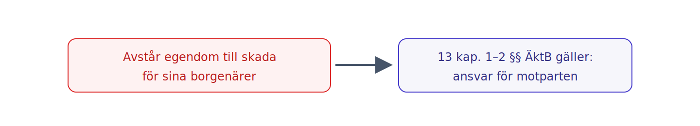 Man kan inte bodela bort egendom undan sina skulder