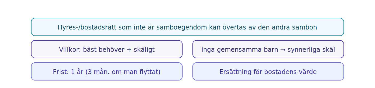 Att få ta över bostaden – även när den inte ska delas