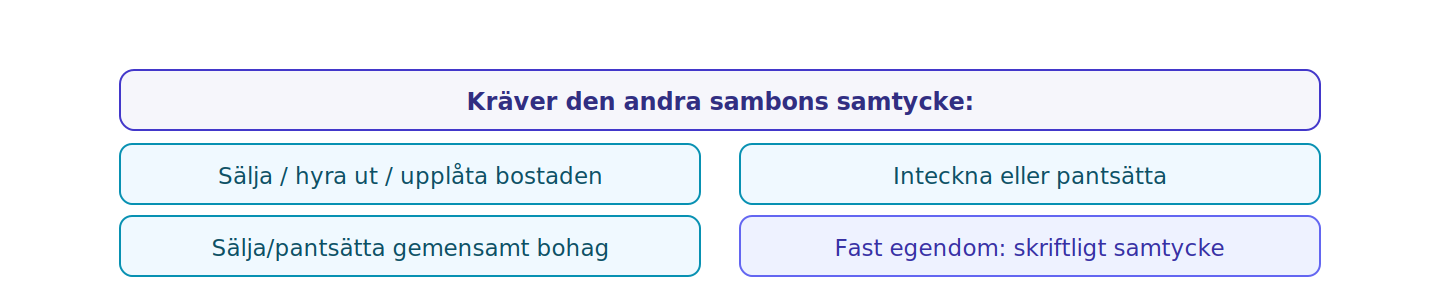 Man får inte ensam sälja eller belåna det gemensamma hemmet