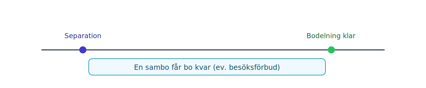 Vem får bo kvar medan bodelningen pågår?
