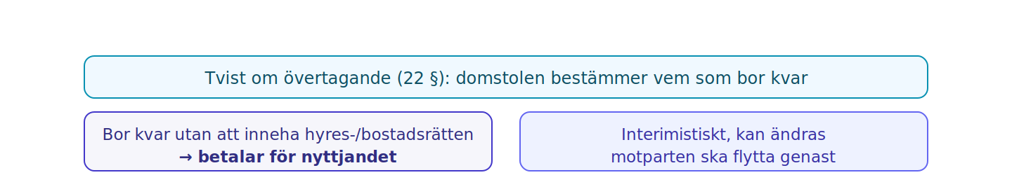 Vem bor kvar medan övertagandetvisten pågår?