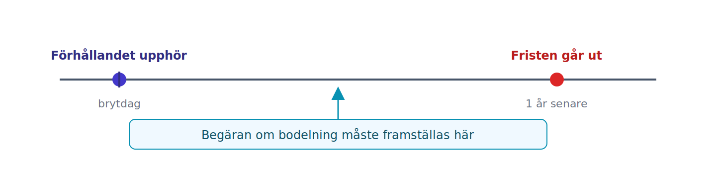 Ingen automatisk delning – man måste begära den i tid