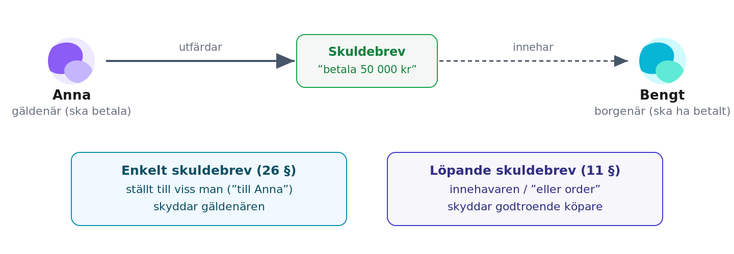 Skuldebrevets grundtanke och de två grundtyperna