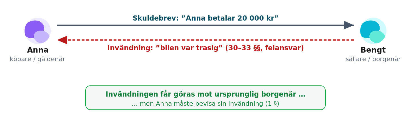 Anna och Bengt: invändning ur affären bakom skuldebrevet