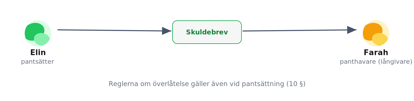 Elin pantsätter ett skuldebrev till Farah som säkerhet