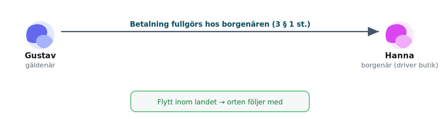Gustav betalar hos borgenären Hanna