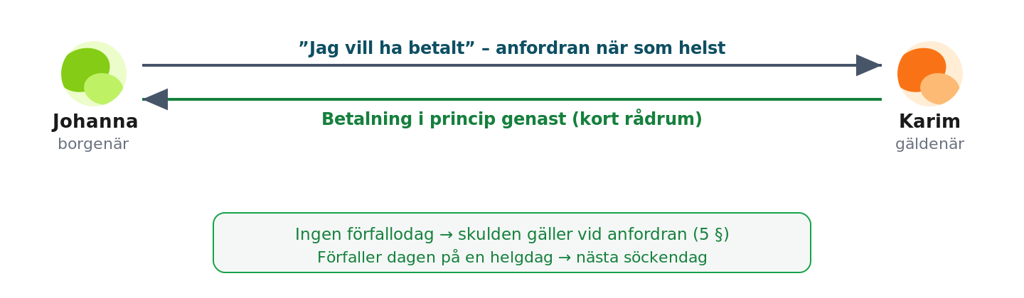 Johanna och Karim: betalning vid anfordran när förfallodag saknas