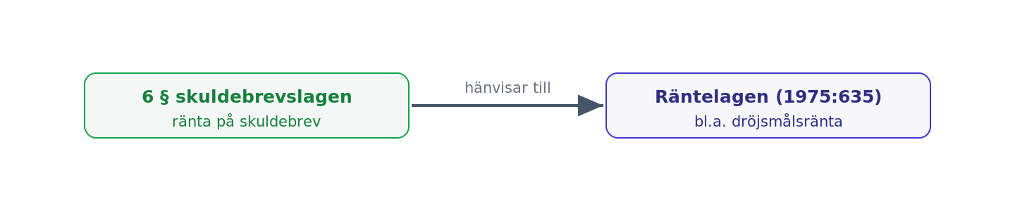 Skuldebrevslagen hänvisar räntefrågor till räntelagen
