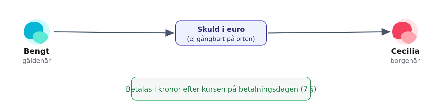 Bengt betalar en skuld i euro med kronor efter dagskursen