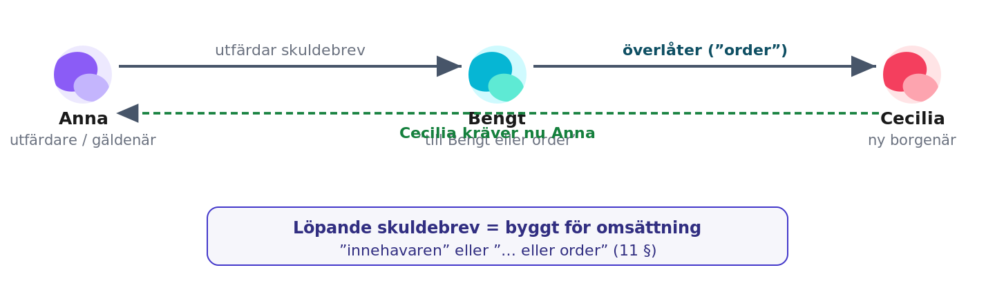 Anna utfärdar ett löpande skuldebrev till Bengt eller order som säljs vidare till Cecilia