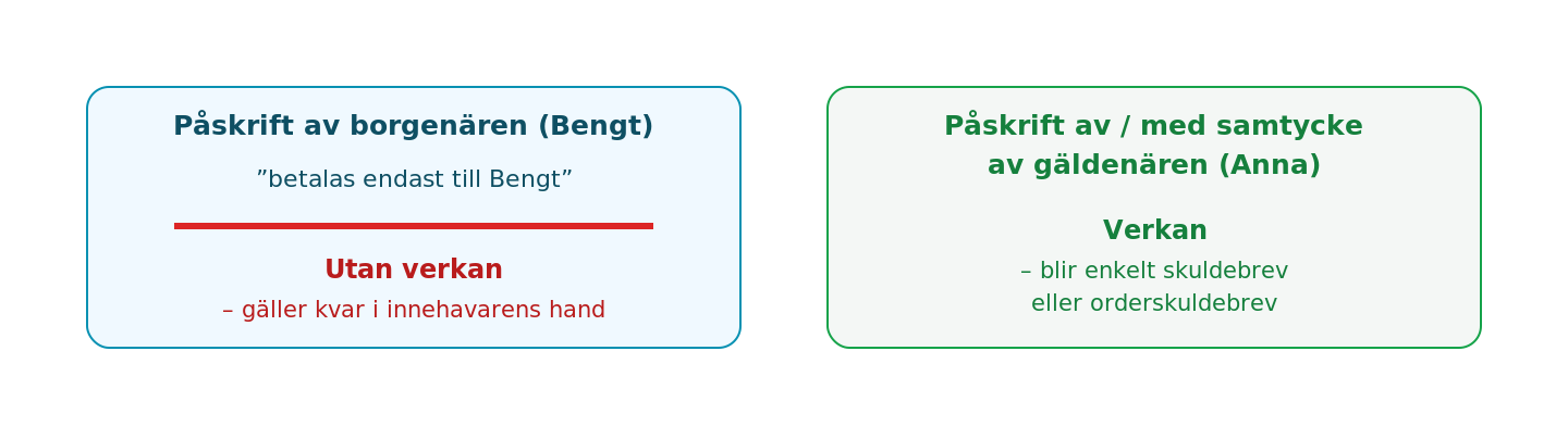Borgenärens påskrift på ett innehavarskuldebrev saknar verkan, gäldenärens gäller